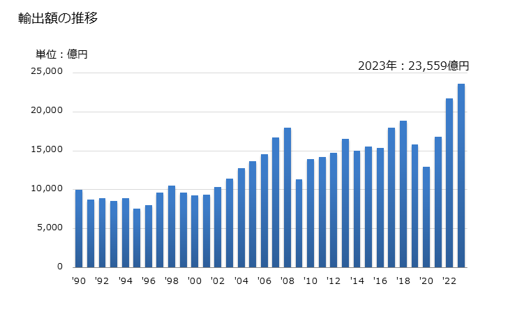 グラフ 年次 日本の豪州への輸出動向 輸出額の推移