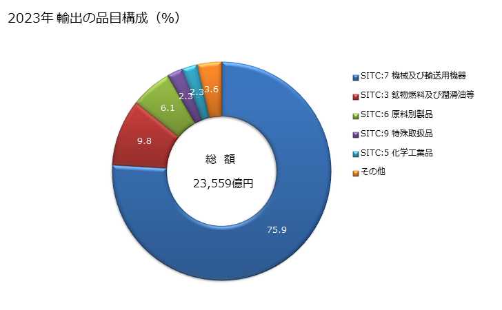 グラフ 年次 日本の豪州への輸出動向 2023年 輸出の品目構成（％）