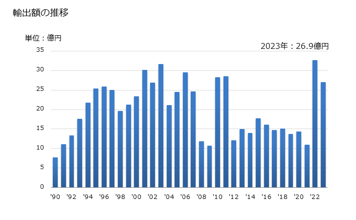 グラフ 年次 日本のサモアへの輸出動向 輸出額の推移