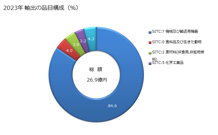 グラフ 年次 日本のサモアへの輸出動向 2023年 輸出の品目構成（％）