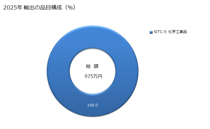 グラフ 年次 日本のピットケルン(英)への輸出動向 2025年 輸出の品目構成（％）