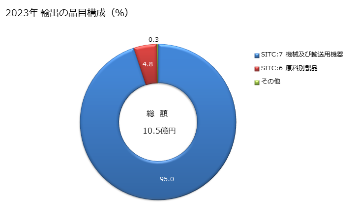 グラフ 年次 日本のナウルへの輸出動向 2023年 輸出の品目構成（％）