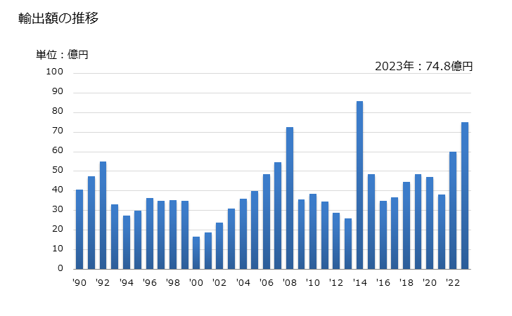 グラフ 年次 日本のニューカレドニア(仏)への輸出動向 輸出額の推移