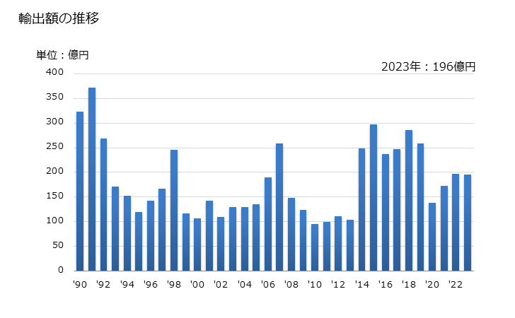 グラフ 年次 日本のグアム(米)への輸出動向 輸出額の推移