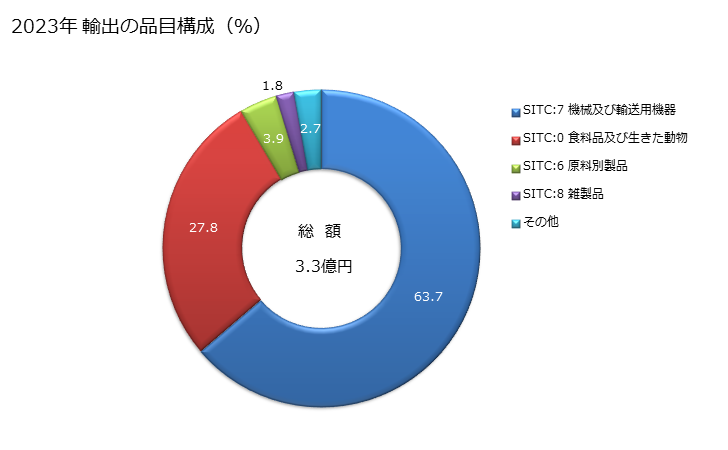 グラフ 年次 日本の米領サモアへの輸出動向 2023年 輸出の品目構成（％）