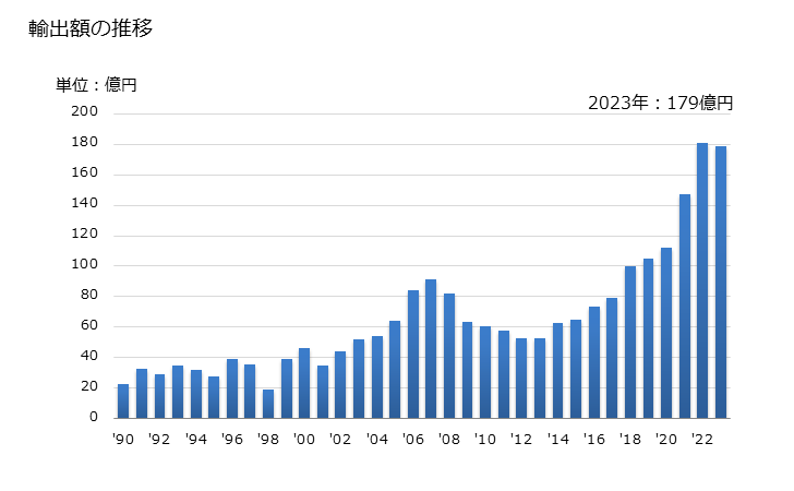 グラフ 年次 魚(生きているもの)の輸出動向 HS0301 輸出額の推移
