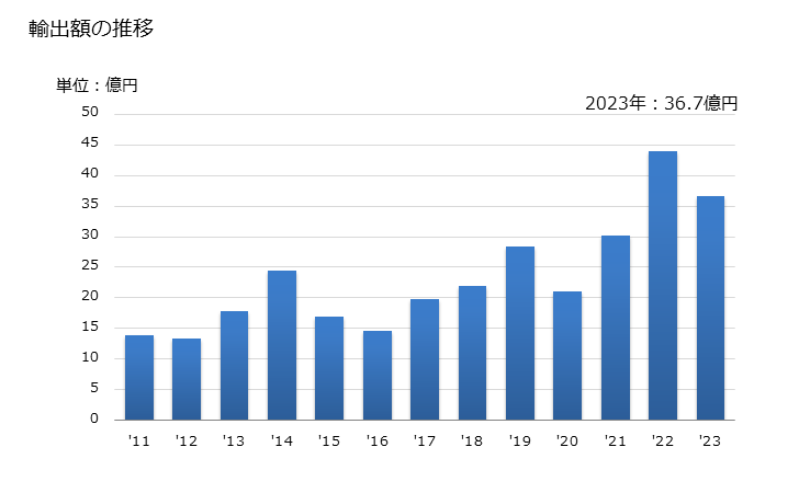 グラフ 年次 甲殻類(カニ、エビ、ロブスター等の生きているもの、冷凍、冷蔵、加工品等)の輸出動向 HS0306 輸出額の推移