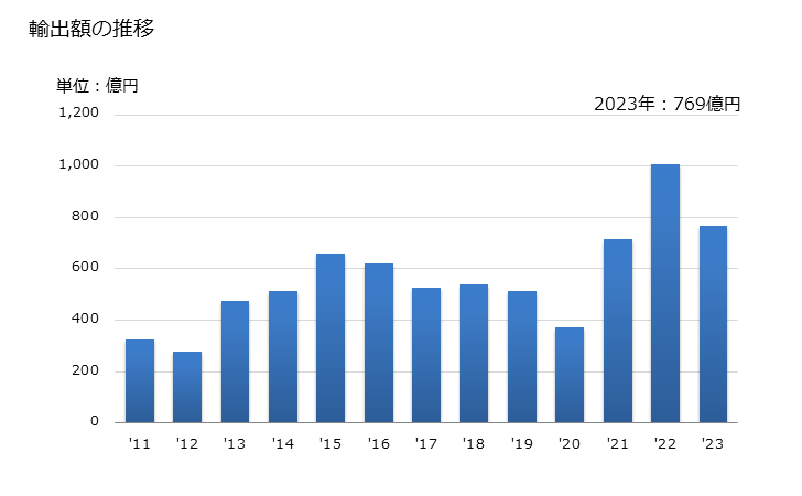グラフで見る 軟体動物 イカ タコ 蛸 貝等の生きているもの 冷凍 冷蔵 加工品等 の輸出動向 Hs0307 輸出額の推移 年ベース 出所 財務省 貿易統計