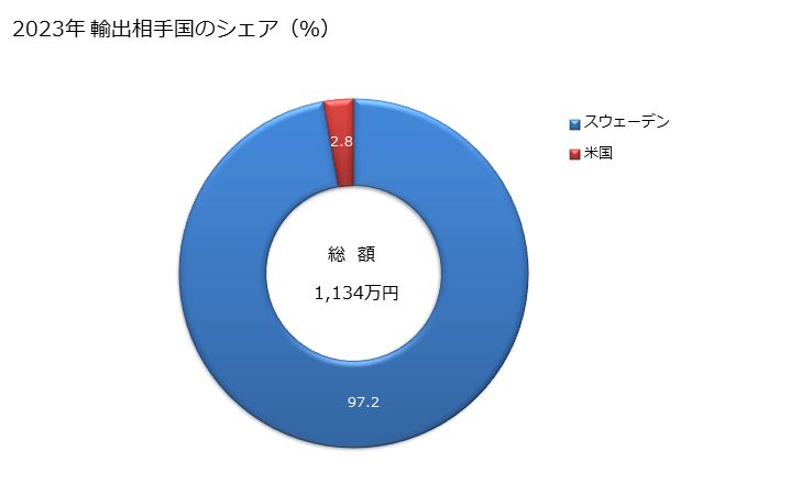 グラフ 年次 アンバーグリス(マッコウクジラの結石)、海狸香(ビーバーの香嚢)、シベット、じや香及びカンタリス、胆汁(乾燥してあるかないかを問わない)並びに医療用品の調製用の腺その他の動物性生産品(生鮮の物及び冷蔵し又は冷凍したもの並びに一時的な保存に適する処理をしたもの)の輸出動向 HS0510 2023年 輸出相手国のシェア（％）