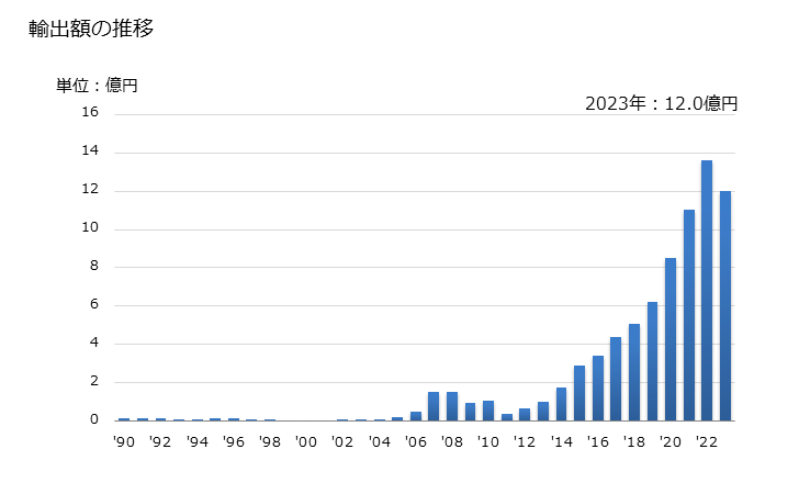 グラフ 年次 パパイヤ及びメロン(すいかを含む)(生鮮の物に限る)の輸出動向 HS0807 輸出額の推移