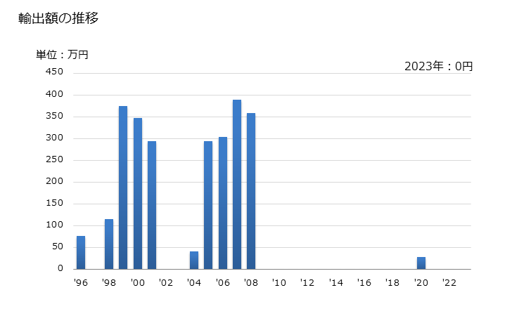 グラフで見る けい皮及びシンナモンツリーの花の輸出動向 Hs0906 輸出額の推移 年ベース 出所 財務省 貿易統計