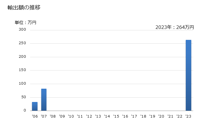 グラフ 年次 丁子(クローブチョウジ果実、花及び花梗に限る)の輸出動向 HS0907 輸出額の推移