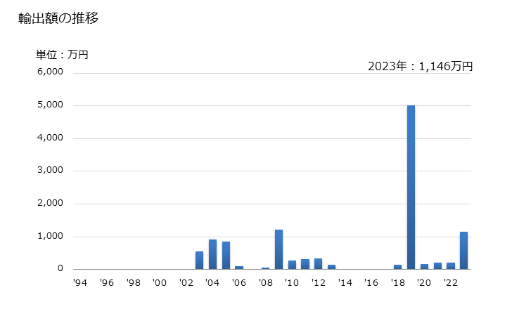 グラフ 年次 アニス、大ういきょう、ういきょう、コリアンダー、クミン又はカラウエイの種及びジュニパーベリーの輸出動向 HS0909 輸出額の推移