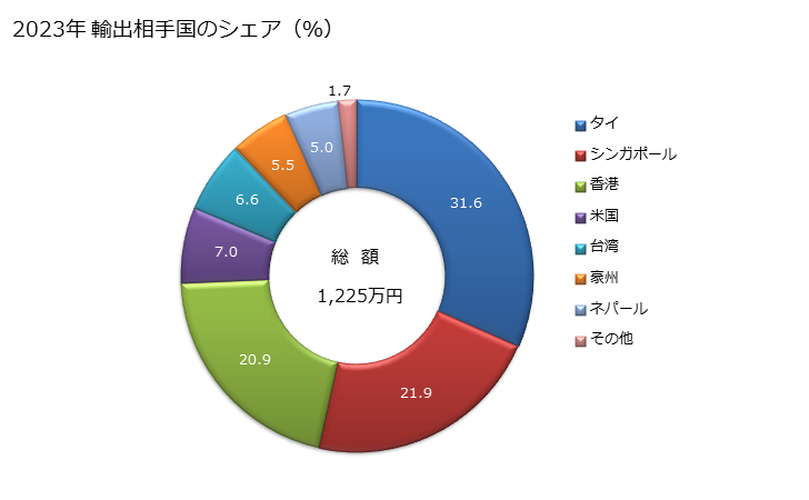 グラフ 年次 そば、ミレット及びカナリーシード並びにその他の穀物の輸出動向 HS1008 2023年 輸出相手国のシェア（％）