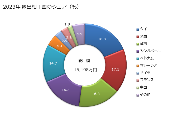 グラフ 年次 穀粉(小麦粉及びメスリン粉を除く)の輸出動向 HS1102 2023年 輸出相手国のシェア（％）