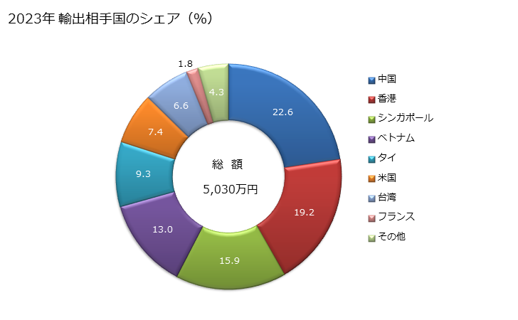 グラフ 年次 乾燥した豆(HS0713の物に限る)、サゴやし又は根若しくは塊茎(HS0714の物に限る)の粉及びミール並びにHS08の物品の粉及びミールの輸出動向 HS1106 2023年 輸出相手国のシェア（％）