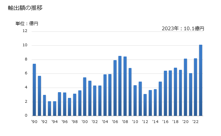 グラフ 年次 でん粉及びイヌリンの輸出動向 HS1108 輸出額の推移