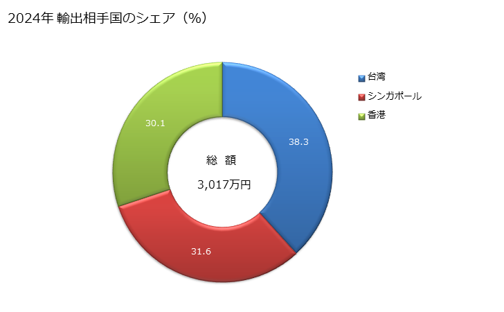 グラフ 年次 ルタバガ、飼料用のビートその他の飼料用の根菜類、飼料用の乾草、ルーサン(アルファルファ)、クローバー、セインホイン、飼料用のケール、ルーピン、ベッチその他これらに類する飼料用植物(ペレット状にしてあるかないかを問わない)の輸出動向 HS1214 2023年 輸出相手国のシェア（％）