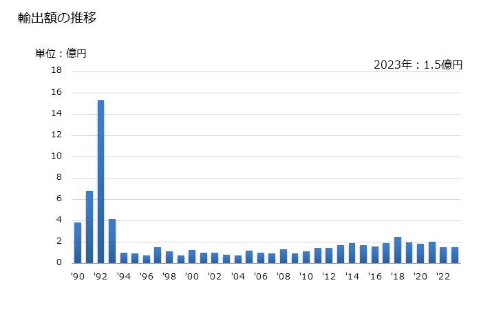 グラフ 年次 植物性生産品(他の項に該当するものを除く)の輸出動向 HS1404 輸出額の推移
