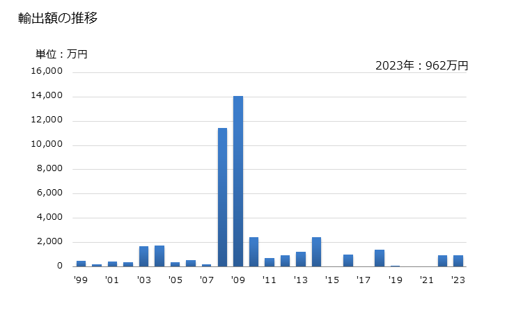 グラフ 年次 カカオ豆(生の物及びいったもので、全形の物及び割ったもの)の輸出動向 HS1801 輸出額の推移
