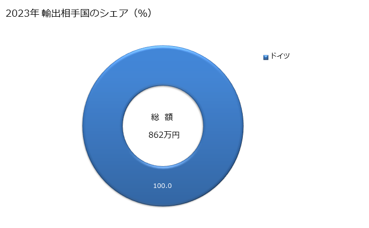 グラフ 年次 カカオ豆の殻、皮その他のくずの輸出動向 HS1802 2023年 輸出相手国のシェア（％）