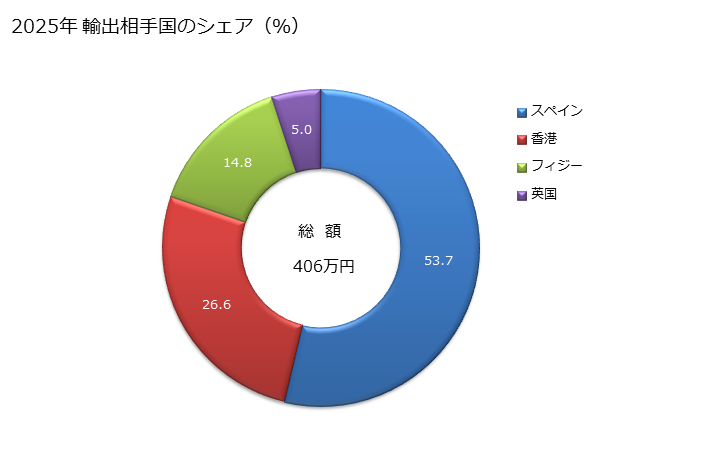 グラフ 年次 カカオ脂の輸出動向 HS1804 2025年 輸出相手国のシェア（％）