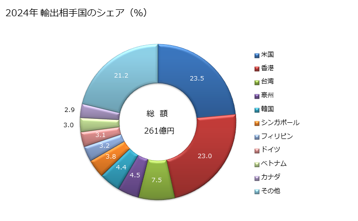 グラフ 年次 スパゲッティ、マカロニ、ヌードル、ラザーニヤ、ニョッキ、ラビオリ、カネローニその他のパスタ(加熱による調理をし、肉その他の材料を詰め又はその他の調製をしたものであるかないかを問わない)及びクースクース(調製してあるかないかを問わない)の輸出動向 HS1902 2023年 輸出相手国のシェア（％）