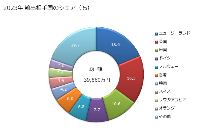 グラフ 年次 食酢又は酢酸により調製し又は保存に適する処理をした野菜、果実、ナッツその他植物の食用の部分の輸出動向 HS2001 2023年 輸出相手国のシェア（％）