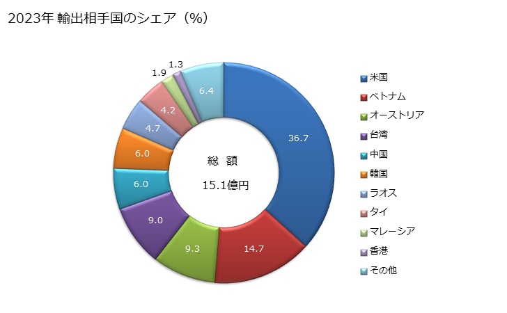 グラフ 年次 酵母(活性の物であるかないかを問わない)及びその他の単細胞微生物(生きていないものものとし、HS3002のワクチンを除く)並びに調製したベーキングパウダーの輸出動向 HS2102 2023年 輸出相手国のシェア（％）