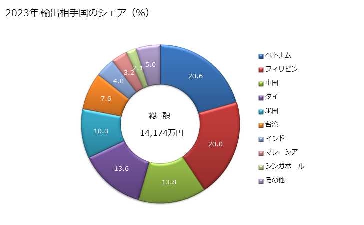 グラフ 年次 エチルアルコール(変性させてないものでアルコール分が80％以上の物に限る)及び変性アルコール(アルコール分のいかんを問わない)の輸出動向 HS2207 2023年 輸出相手国のシェア（％）