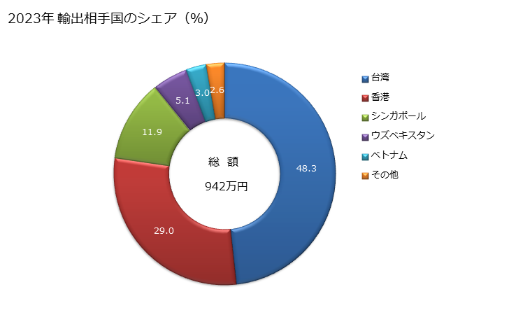 グラフ 年次 飼料用に供する種類の植物材料、植物のくず、植物のかす及び植物性副産物(ペレット状であるかないかを問わないものとし、他の項に該当するものを除く)の輸出動向 HS2308 2023年 輸出相手国のシェア（％）