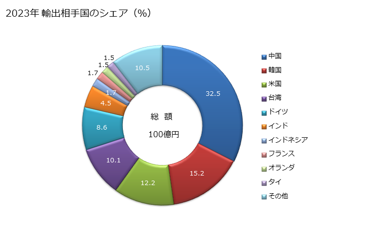 グラフ 年次 天然の炭酸マグネシウム(マグネサイト)並びに溶融マグネシア、焼結マグネシア(焼結前に他の酸化物を少量加えてあるかないかを問わない)及びその他の酸化マグネシウム(純粋であるかないかを問わない)の輸出動向 HS2519 2023年 輸出相手国のシェア（％）