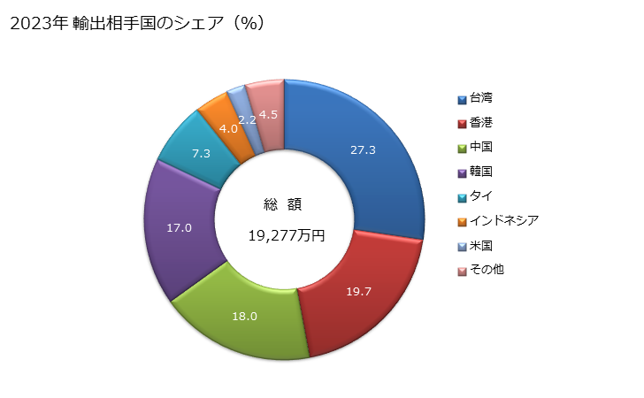 グラフ 年次 天然石膏及び天然無水石膏並びに天然石膏を焼いたもの又は硫酸カルシウムから成るプラスター(着色してあるかないか又は少量の促進剤若しくは遅緩剤を加えてあるかないかを問わない)の輸出動向 HS2520 2023年 輸出相手国のシェア（％）