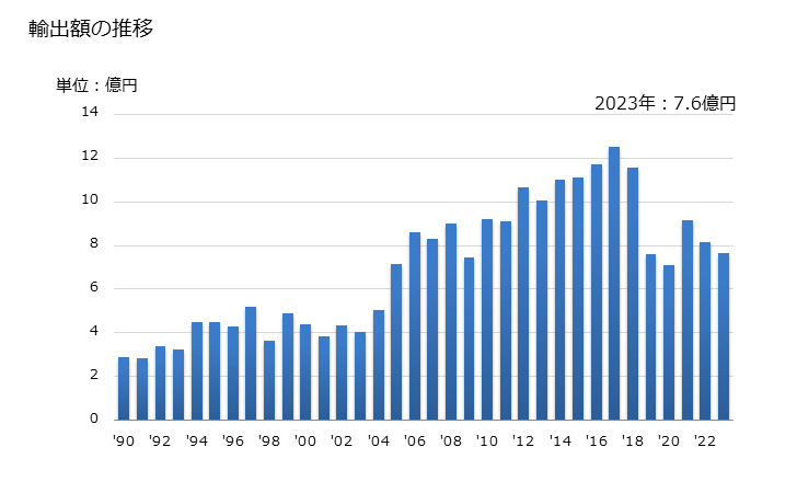 グラフ 年次 雲母(はく離雲母を含む)及びそのくずの輸出動向 HS2525 輸出額の推移
