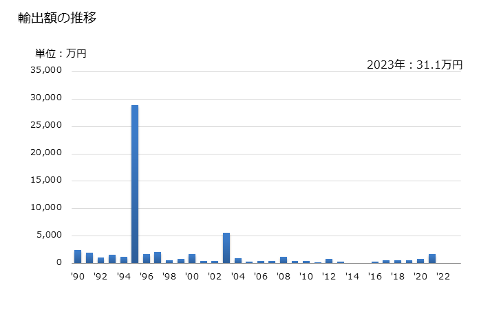 グラフ 年次 クロム鉱(精鉱を含む)の輸出動向 HS2610 輸出額の推移