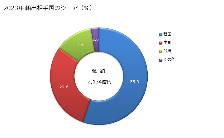 グラフ 年次 高温コールタールの蒸留物及びこれに類する物品で芳香族成分の重量が非芳香族成分の重量を超えるものの輸出動向 HS2707 2023年 輸出相手国のシェア（％）