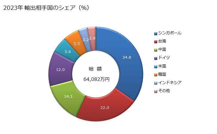 グラフ 年次 硝酸及び硫硝酸の輸出動向 HS2808 2023年 輸出相手国のシェア（％）