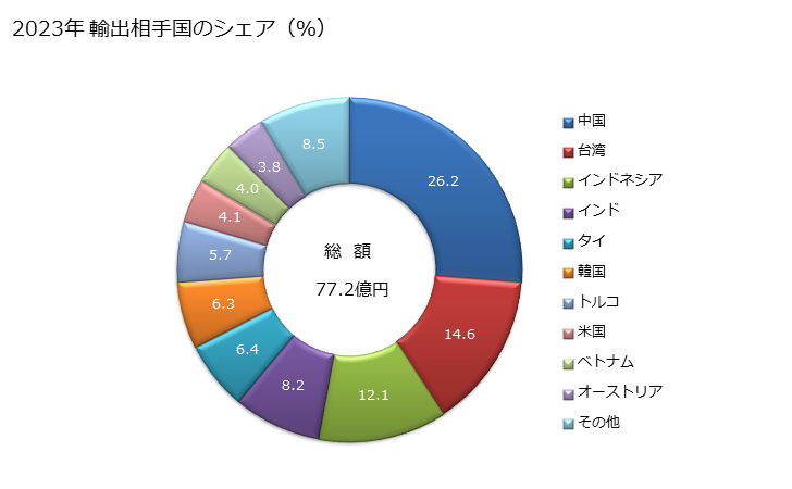 グラフ 年次 チタンの酸化物の輸出動向 HS2823 2023年 輸出相手国のシェア（％）