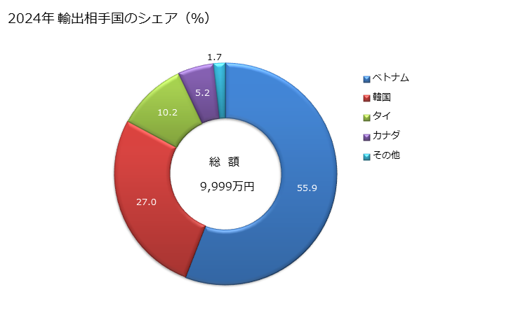 グラフ 年次 塩素酸塩、過塩素酸塩、臭素酸塩、過臭素酸塩、ヨウ素酸塩及び過ヨウ素酸塩の輸出動向 HS2829 2023年 輸出相手国のシェア（％）