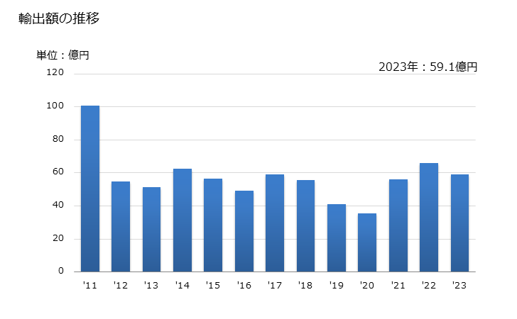 グラフ 年次 炭化物(化学的に単一であるかないかを問わない)の輸出動向 HS2849 輸出額の推移
