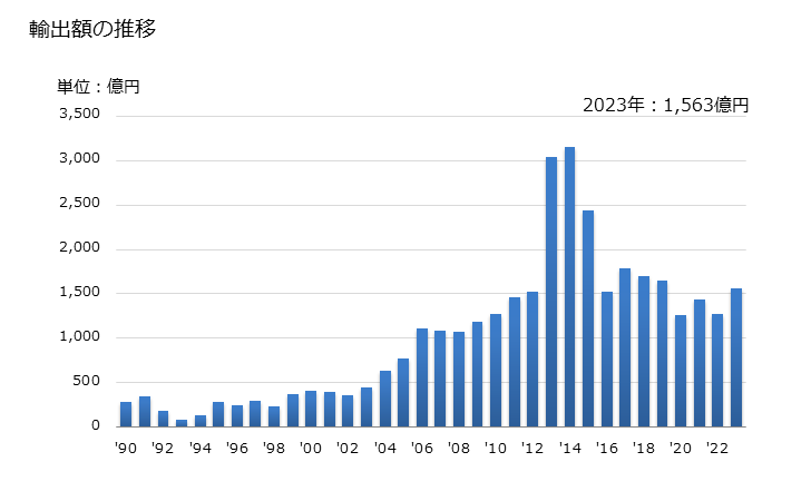 グラフ 年次 非環式炭化水素の輸出動向 HS2901 輸出額の推移
