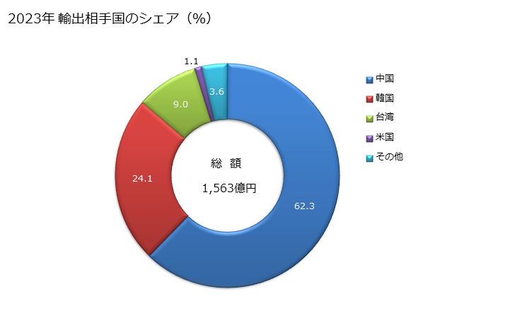 グラフ 年次 非環式炭化水素の輸出動向 HS2901 2023年 輸出相手国のシェア（％）