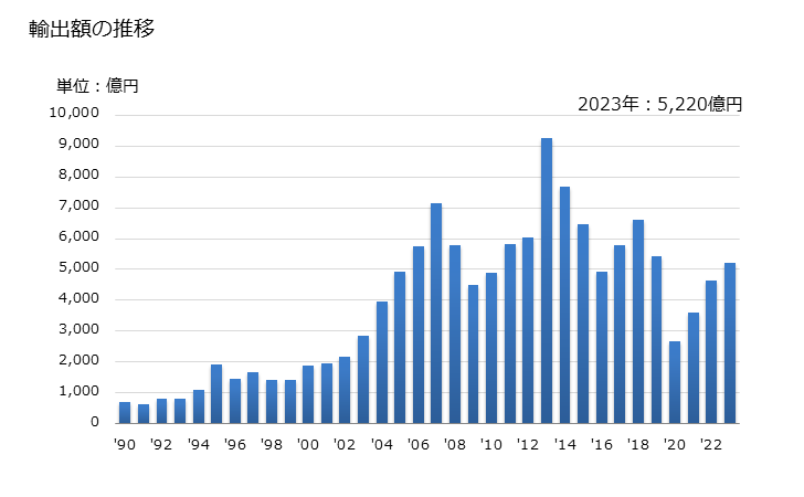 グラフ 年次 環式炭化水素の輸出動向 HS2902 輸出額の推移