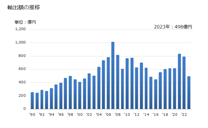 グラフ 年次 フェノール及びフェノールアルコールの輸出動向 HS2907 輸出額の推移