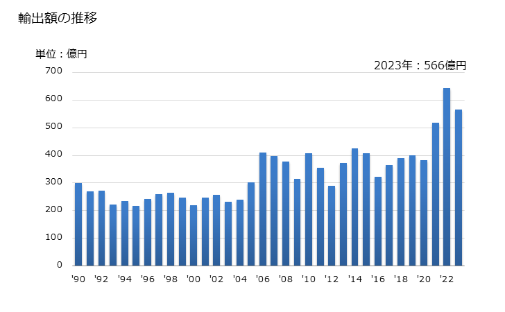 グラフ 年次 アミン官能化合物の輸出動向 HS2921 輸出額の推移