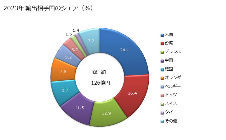 グラフ 年次 カルボキシイミド官能化合物(サッカリン及びその塩を含む)及びイミン官能化合物の輸出動向 HS2925 2023年 輸出相手国のシェア（％）