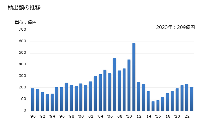 グラフ 年次 ニトリル官能化合物の輸出動向 HS2926 輸出額の推移