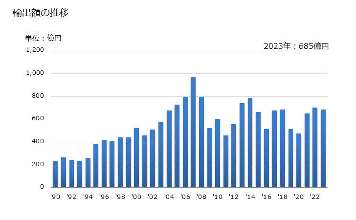 グラフ 年次 その他の窒素官能基を有する化合物の輸出動向 HS2929 輸出額の推移