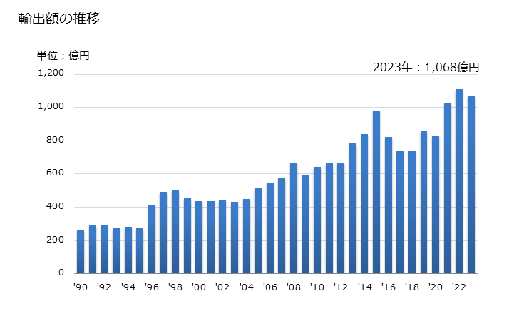 グラフ 年次 有機硫黄化合物の輸出動向 HS2930 輸出額の推移
