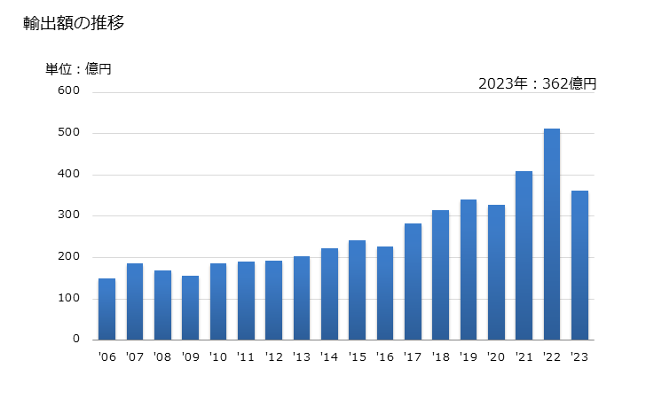 グラフ 年次 その他のオルガノインオルガニック化合物の輸出動向 HS2931 輸出額の推移